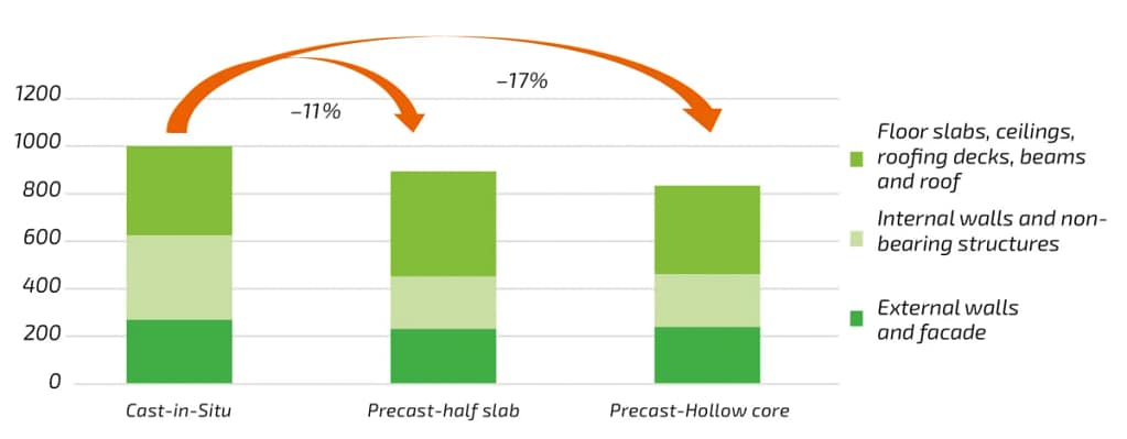 Is Precast Concrete Eco‑Friendly? Sustainability Analysis (Reliable 2025 Guide) 3 precast concrete eco-friendly comparison showing lower material use than cast-in-place concrete