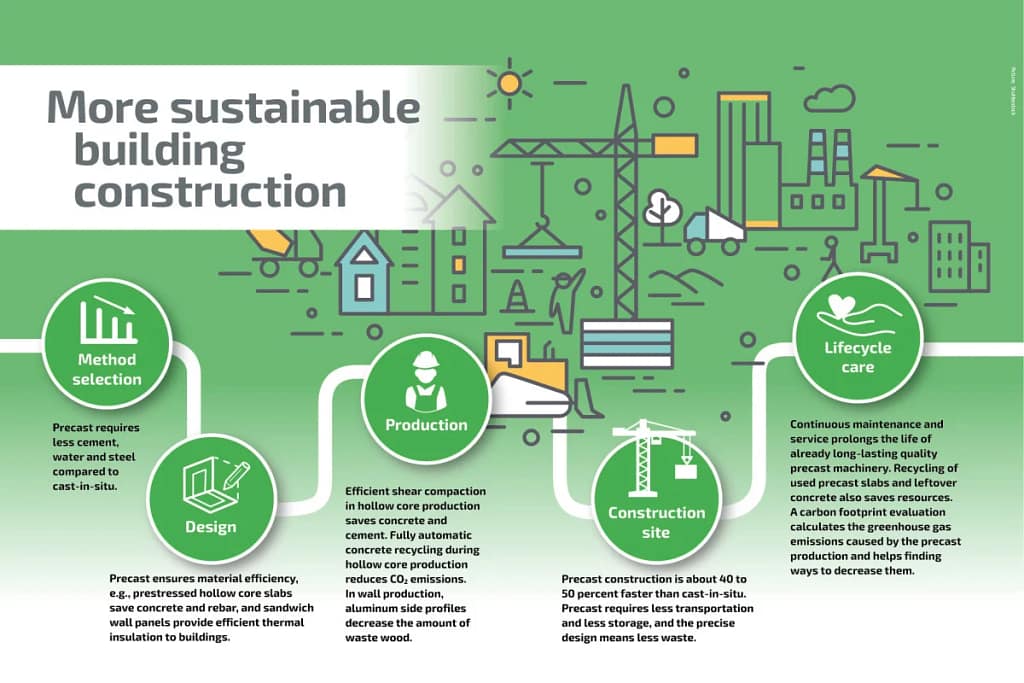 Is Precast Concrete Eco‑Friendly? Sustainability Analysis (Reliable 2025 Guide) 2 precast concrete eco-friendly construction lifecycle reducing waste and emissions