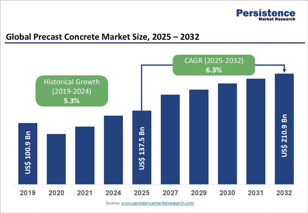precast concrete market 2025 growth analysis and forecast trends
