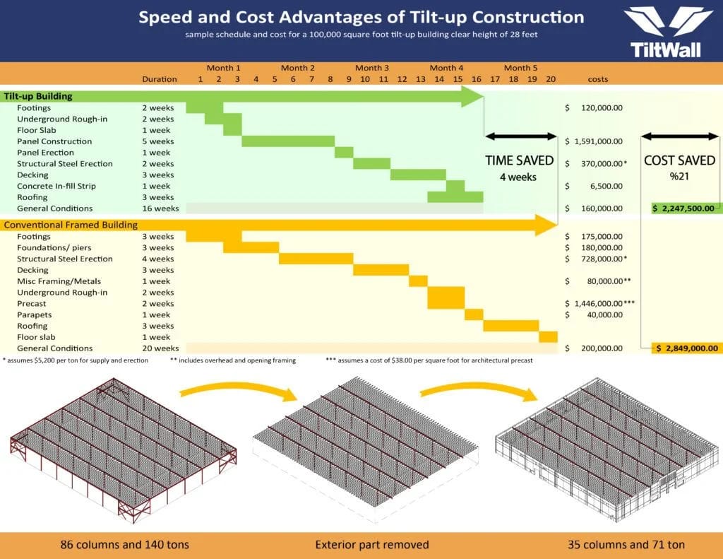 Precast vs Tilt-Up Construction: Complete Alberta Project Comparison 2 The Ultimate Warehouse Construction Comparison Precast vs. Tilt up Tilt Wall Speed and Cost Advantages of Tilt up Construction 1 1024x791 1