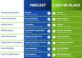 Precast Concrete vs. Cast-in-Place: Pros and Cons for Alberta Builders 10 precast concrete vs cast in place pros and cons for alberta builders