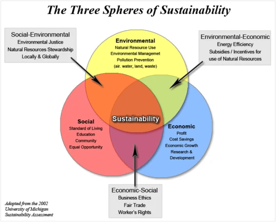 The social, environmental, and economic spheres of sustainability, the essential framework used to evaluate whether precast concrete is a truly eco-friendly construction solution.